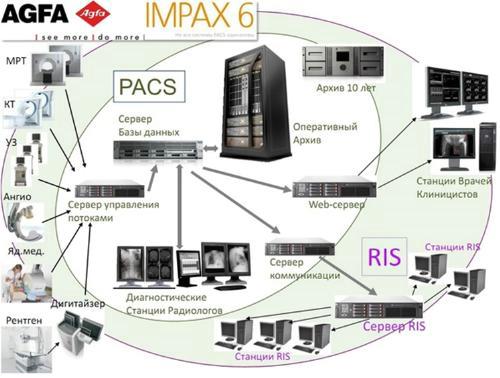 Система архивации и передачи изображений Agfa PACS